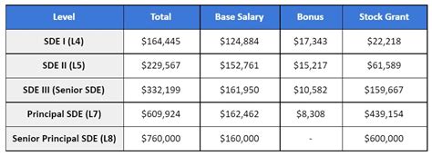 software engineering salary amazon|amazon principal software engineer salary.